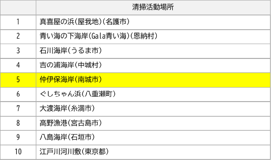 清掃場所 清掃場所
